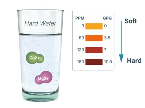 naa water hardness instructions